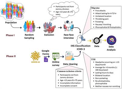 Neuroepidemiology study of headache in the region of Jammu of north Indian population: A cross-sectional study